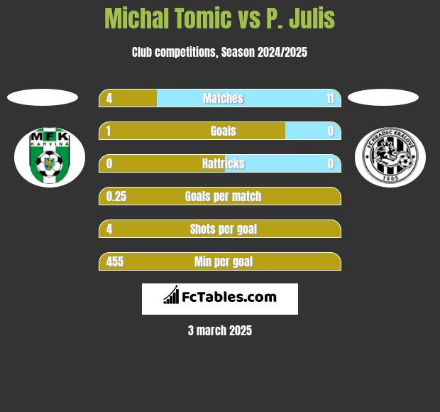 Michal Tomic vs P. Julis h2h player stats