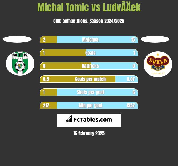 Michal Tomic vs LudvÃ­Äek h2h player stats