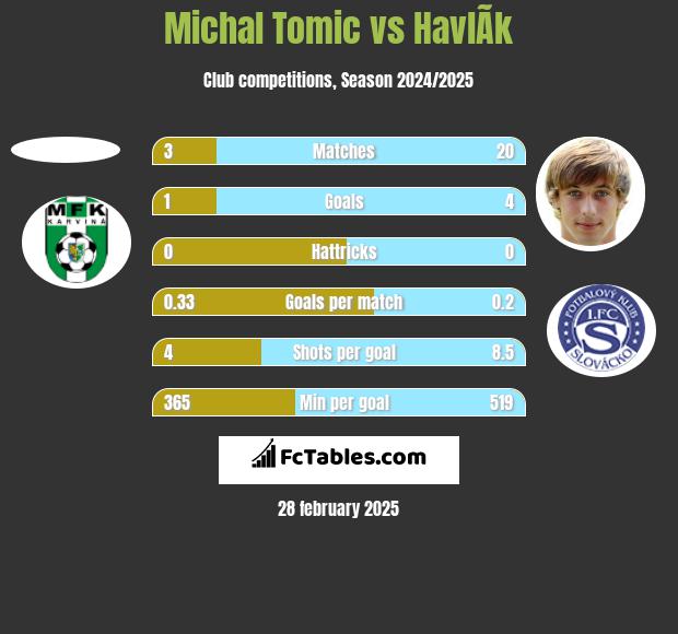 Michal Tomic vs HavlÃ­k h2h player stats