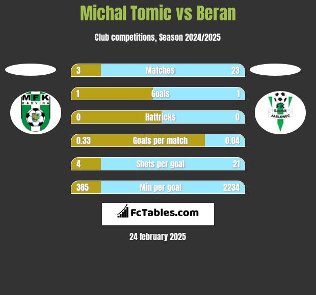 Michal Tomic vs Beran h2h player stats