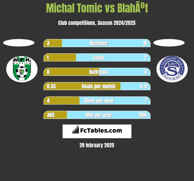 Michal Tomic vs BlahÃºt h2h player stats