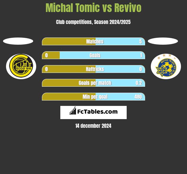 Michal Tomic vs Revivo h2h player stats