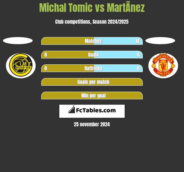 Michal Tomic vs MartÃ­nez h2h player stats