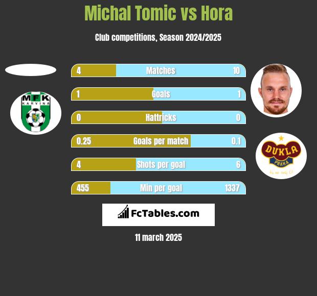 Michal Tomic vs Hora h2h player stats