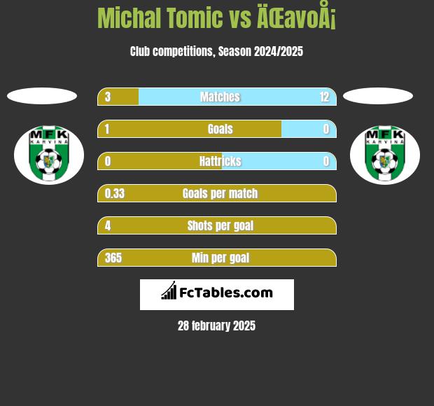 Michal Tomic vs ÄŒavoÅ¡ h2h player stats