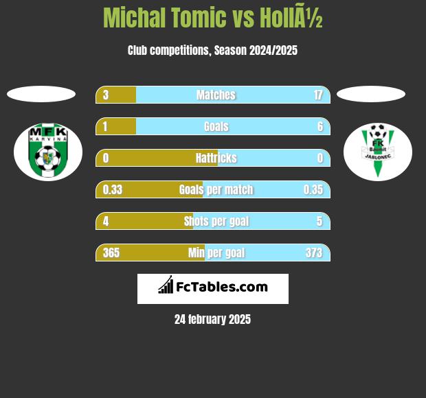 Michal Tomic vs HollÃ½ h2h player stats