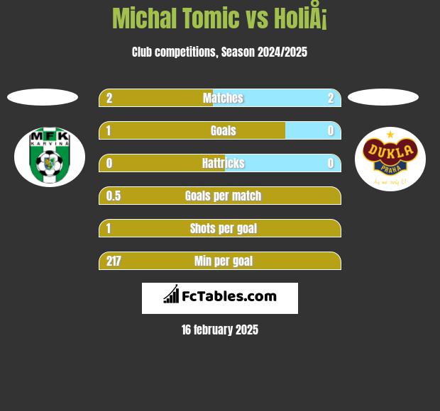 Michal Tomic vs HoliÅ¡ h2h player stats