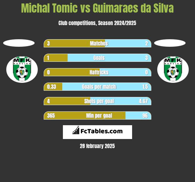 Michal Tomic vs Guimaraes da Silva h2h player stats