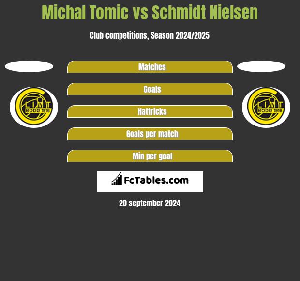 Michal Tomic vs Schmidt Nielsen h2h player stats