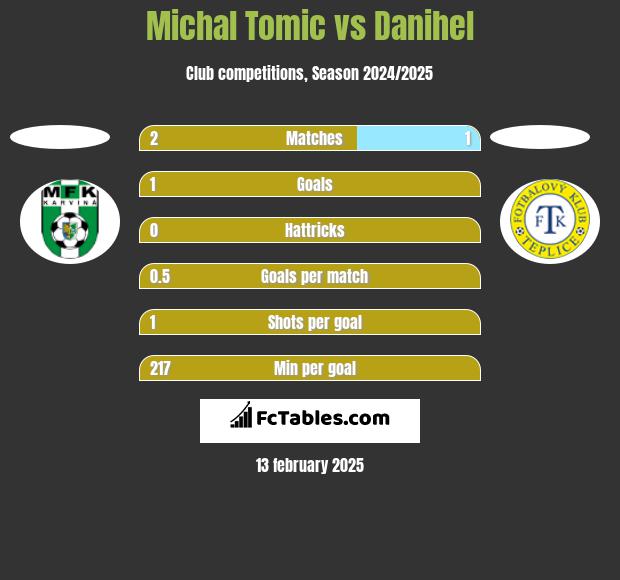 Michal Tomic vs Danihel h2h player stats