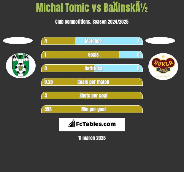 Michal Tomic vs BaÄinskÃ½ h2h player stats