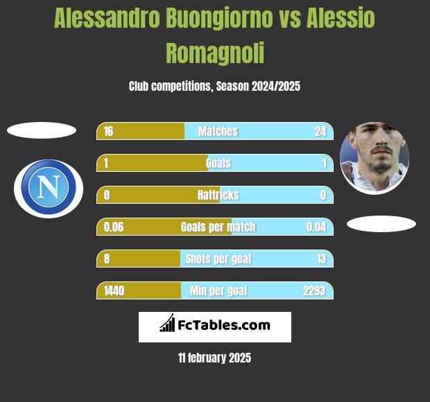 Alessandro Buongiorno vs Alessio Romagnoli h2h player stats