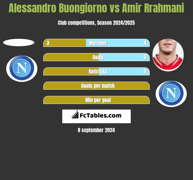 Alessandro Buongiorno vs Amir Rrahmani h2h player stats