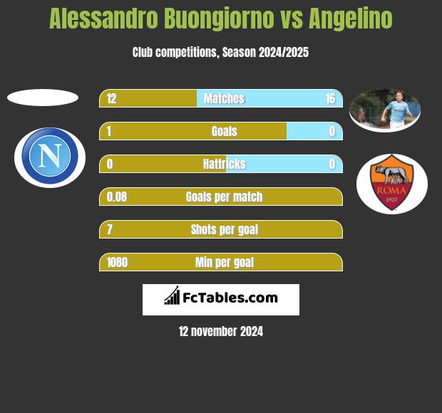 Alessandro Buongiorno vs Angelino h2h player stats