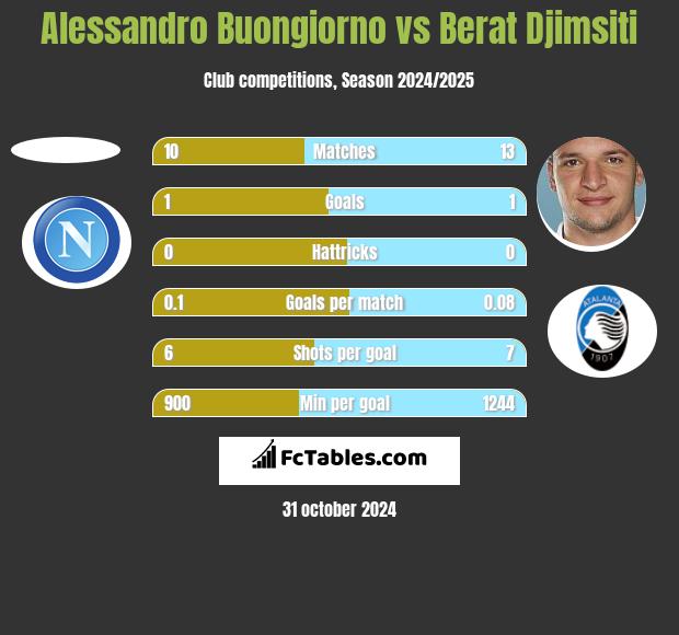 Alessandro Buongiorno vs Berat Djimsiti h2h player stats