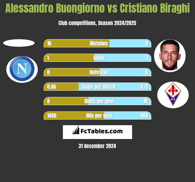 Alessandro Buongiorno vs Cristiano Biraghi h2h player stats