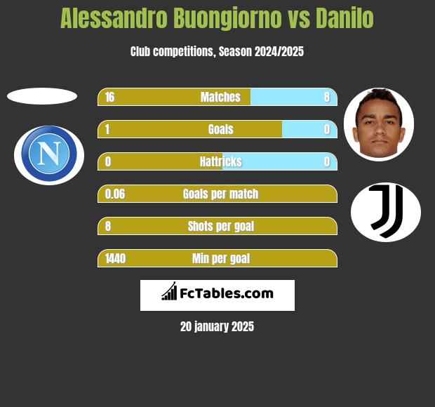 Alessandro Buongiorno vs Danilo h2h player stats