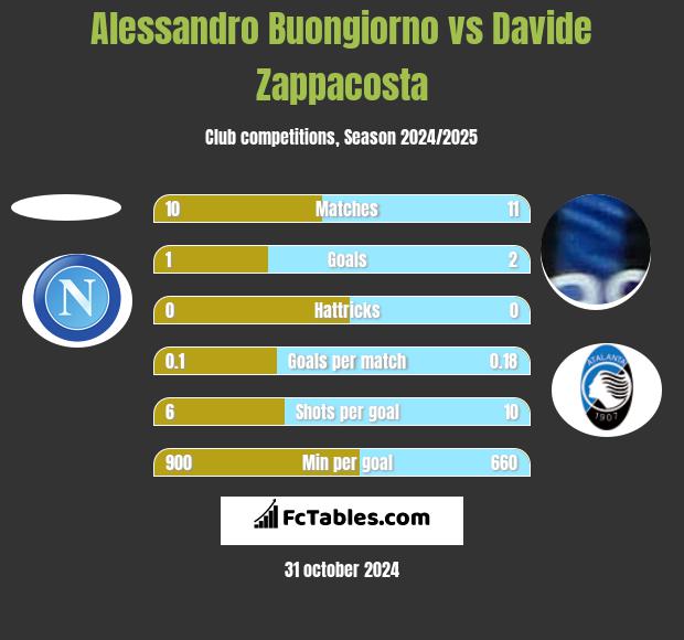 Alessandro Buongiorno vs Davide Zappacosta h2h player stats