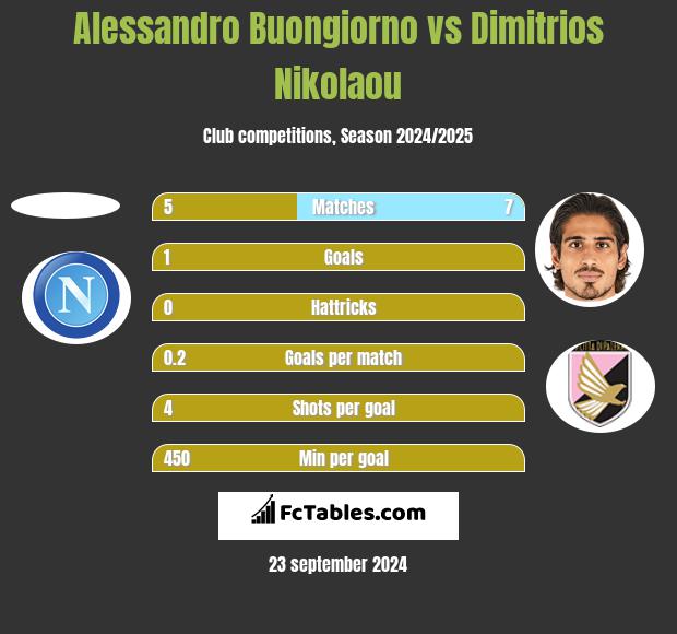 Alessandro Buongiorno vs Dimitrios Nikolaou h2h player stats