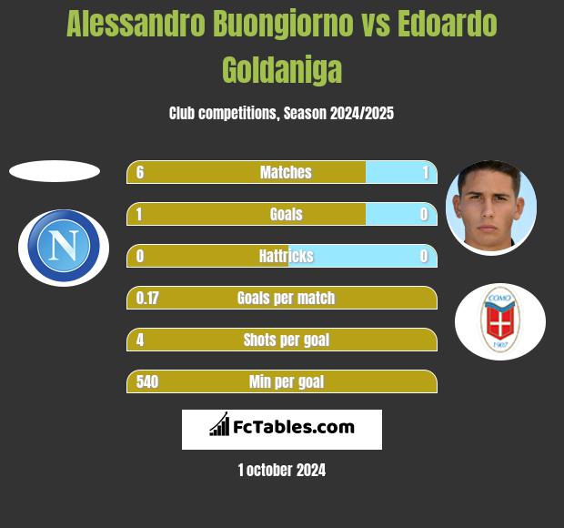 Alessandro Buongiorno vs Edoardo Goldaniga h2h player stats