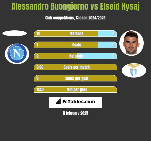 Alessandro Buongiorno vs Elseid Hysaj h2h player stats