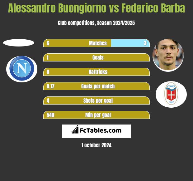 Alessandro Buongiorno vs Federico Barba h2h player stats