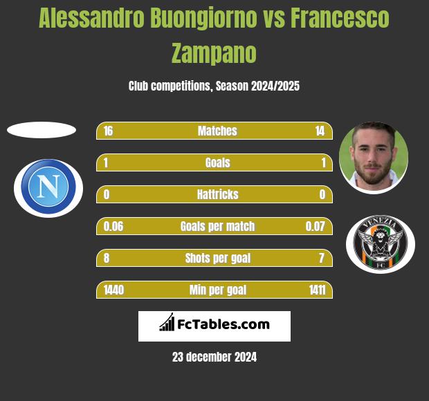 Alessandro Buongiorno vs Francesco Zampano h2h player stats