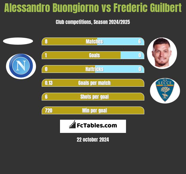 Alessandro Buongiorno vs Frederic Guilbert h2h player stats