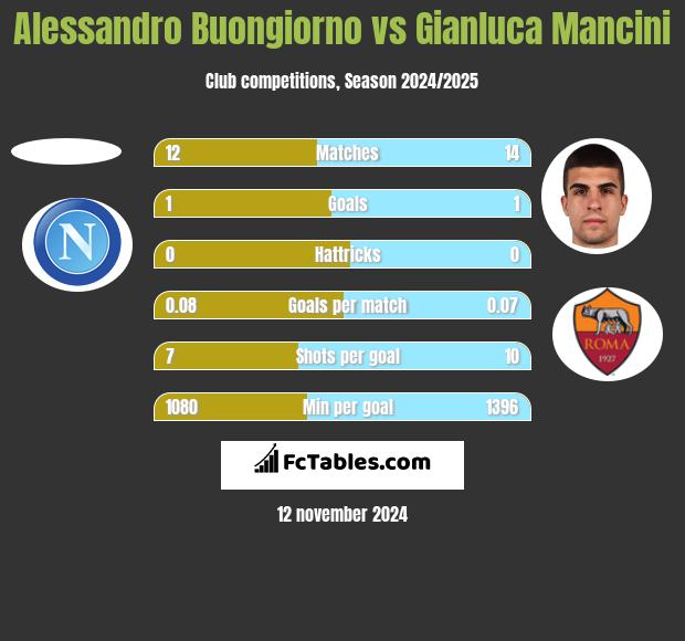 Alessandro Buongiorno vs Gianluca Mancini h2h player stats