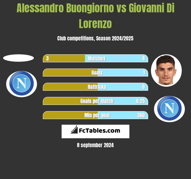 Alessandro Buongiorno vs Giovanni Di Lorenzo h2h player stats