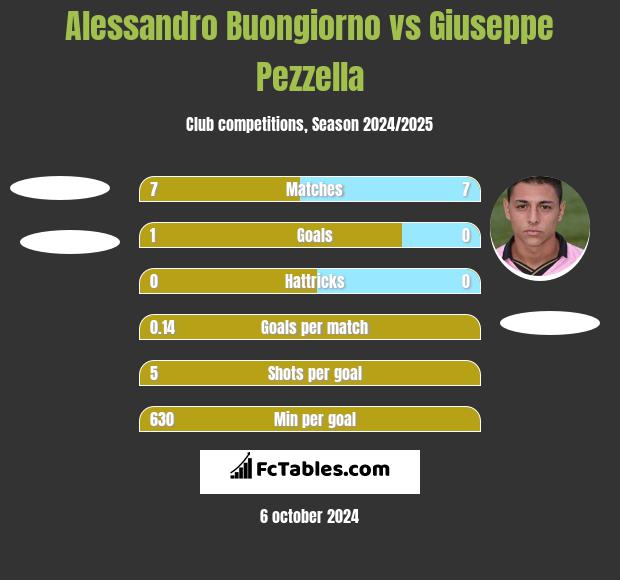 Alessandro Buongiorno vs Giuseppe Pezzella h2h player stats