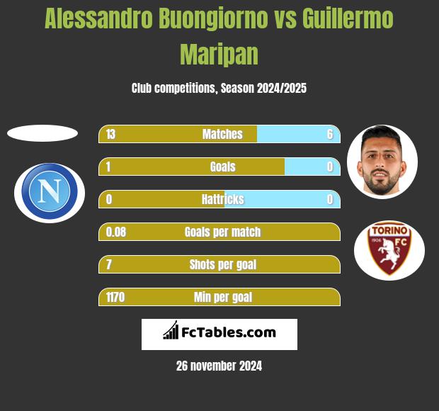 Alessandro Buongiorno vs Guillermo Maripan h2h player stats