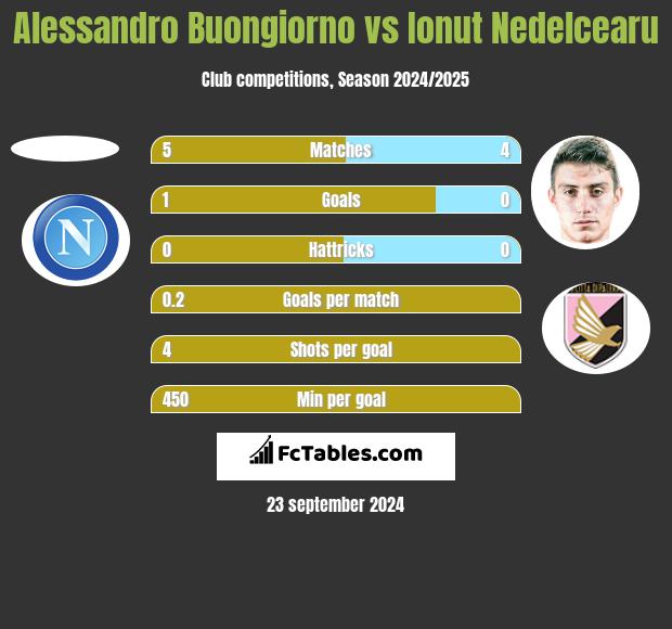 Alessandro Buongiorno vs Ionut Nedelcearu h2h player stats