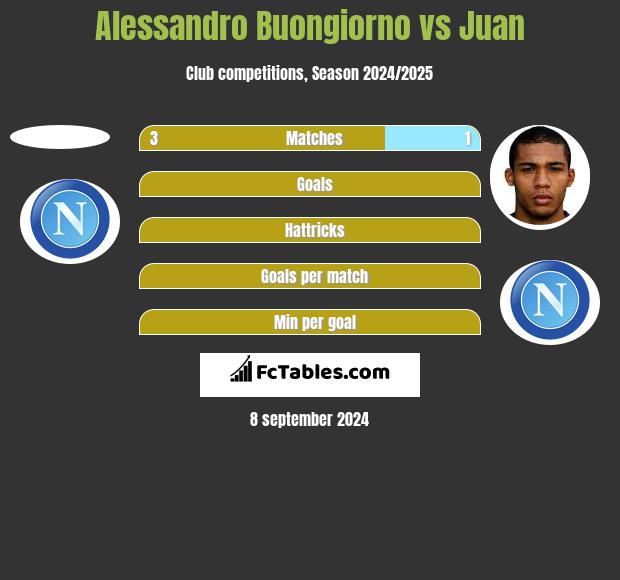 Alessandro Buongiorno vs Juan h2h player stats