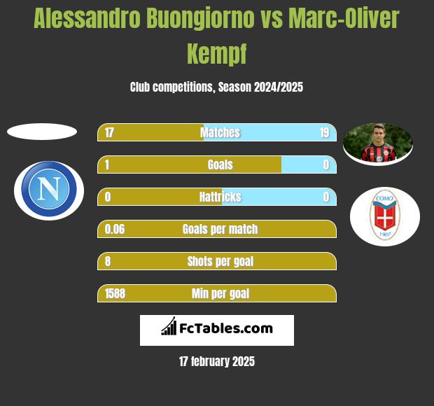 Alessandro Buongiorno vs Marc-Oliver Kempf h2h player stats