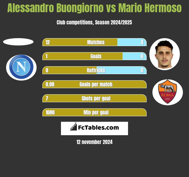 Alessandro Buongiorno vs Mario Hermoso h2h player stats