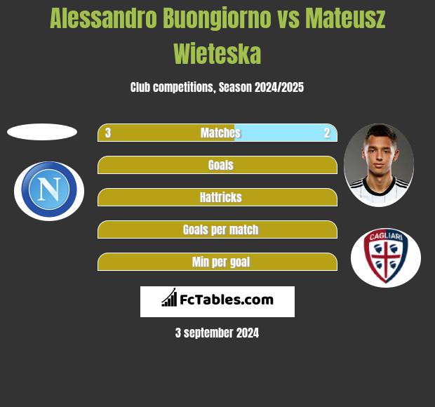 Alessandro Buongiorno vs Mateusz Wieteska h2h player stats