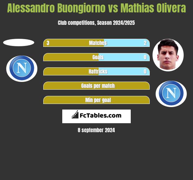 Alessandro Buongiorno vs Mathias Olivera h2h player stats