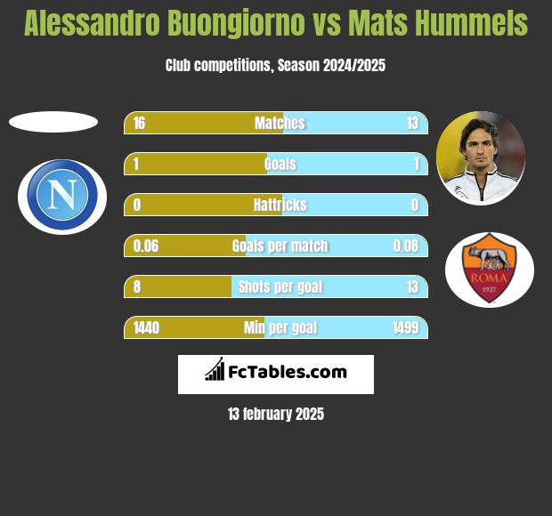 Alessandro Buongiorno vs Mats Hummels h2h player stats