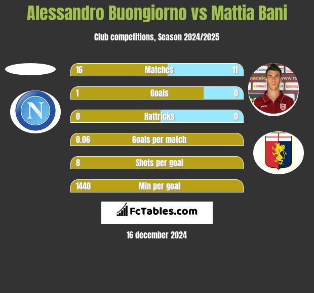 Alessandro Buongiorno vs Mattia Bani h2h player stats