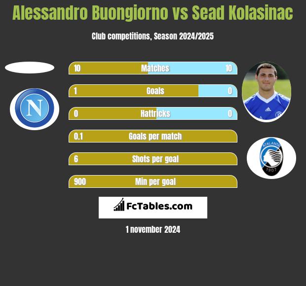 Alessandro Buongiorno vs Sead Kolasinać h2h player stats