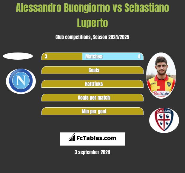 Alessandro Buongiorno vs Sebastiano Luperto h2h player stats