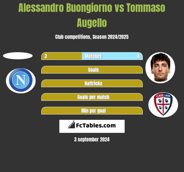 Alessandro Buongiorno vs Tommaso Augello h2h player stats