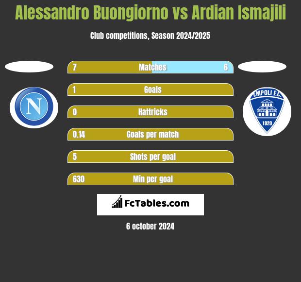 Alessandro Buongiorno vs Ardian Ismajili h2h player stats