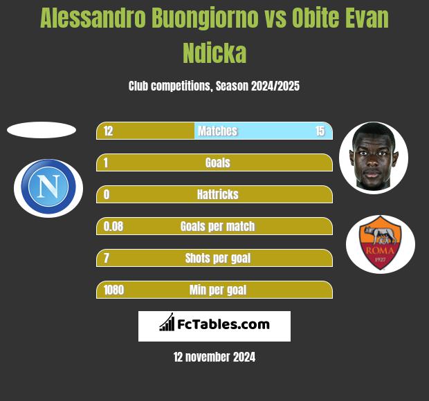 Alessandro Buongiorno vs Obite Evan Ndicka h2h player stats