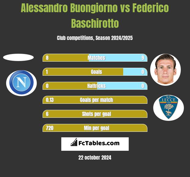 Alessandro Buongiorno vs Federico Baschirotto h2h player stats