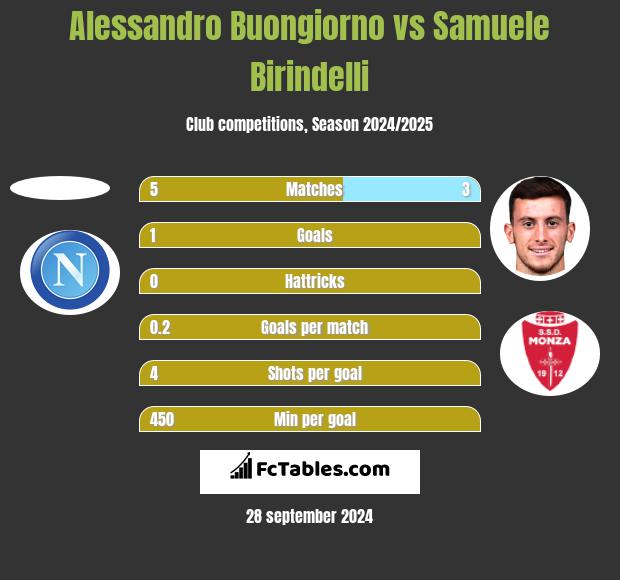 Alessandro Buongiorno vs Samuele Birindelli h2h player stats