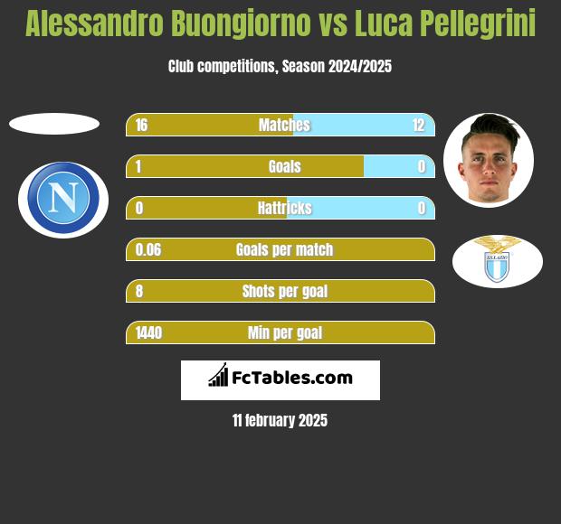 Alessandro Buongiorno vs Luca Pellegrini h2h player stats