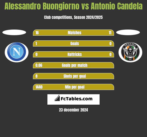 Alessandro Buongiorno vs Antonio Candela h2h player stats