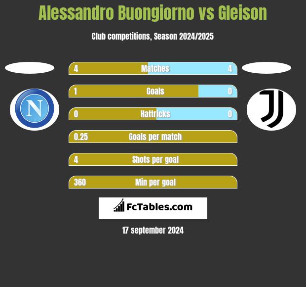 Alessandro Buongiorno vs Gleison h2h player stats